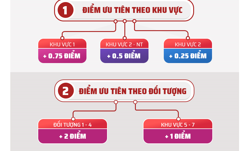 Chính sách Ưu tiên áp dụng trong tuyển sinh đại học